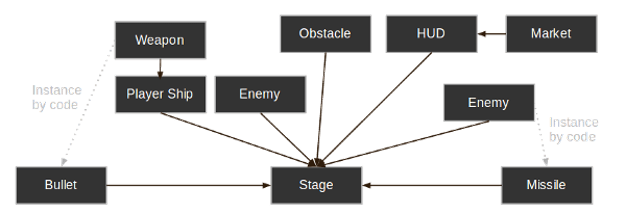 Schéma d'architecture de jeu où Bullet, Player Ship, Enemy, Obstacle, HUD et Missile sont tous instanciés dans la scène Stage