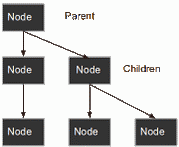 Exemple d'arbre de nœuds avec un nœud parent et ses enfants