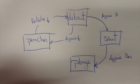 Esquisse d'une machine à état fini