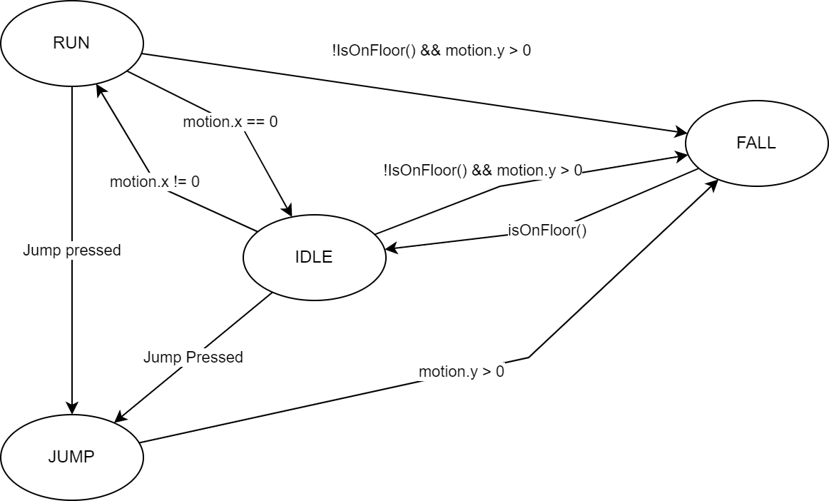 Diagramme d'état fini d'un personnage de jeu de plateforme